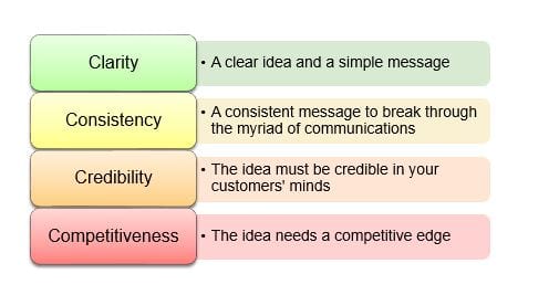 4Cs Marketing Model Jobber and Fahy