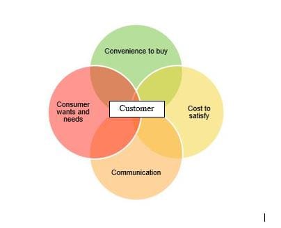 4Cs Venn diagram plus customers