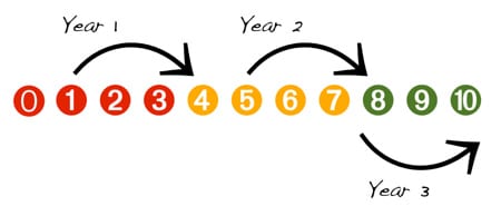 Three year improvement plan