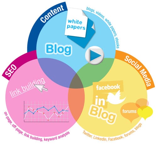 Components of content marketing
