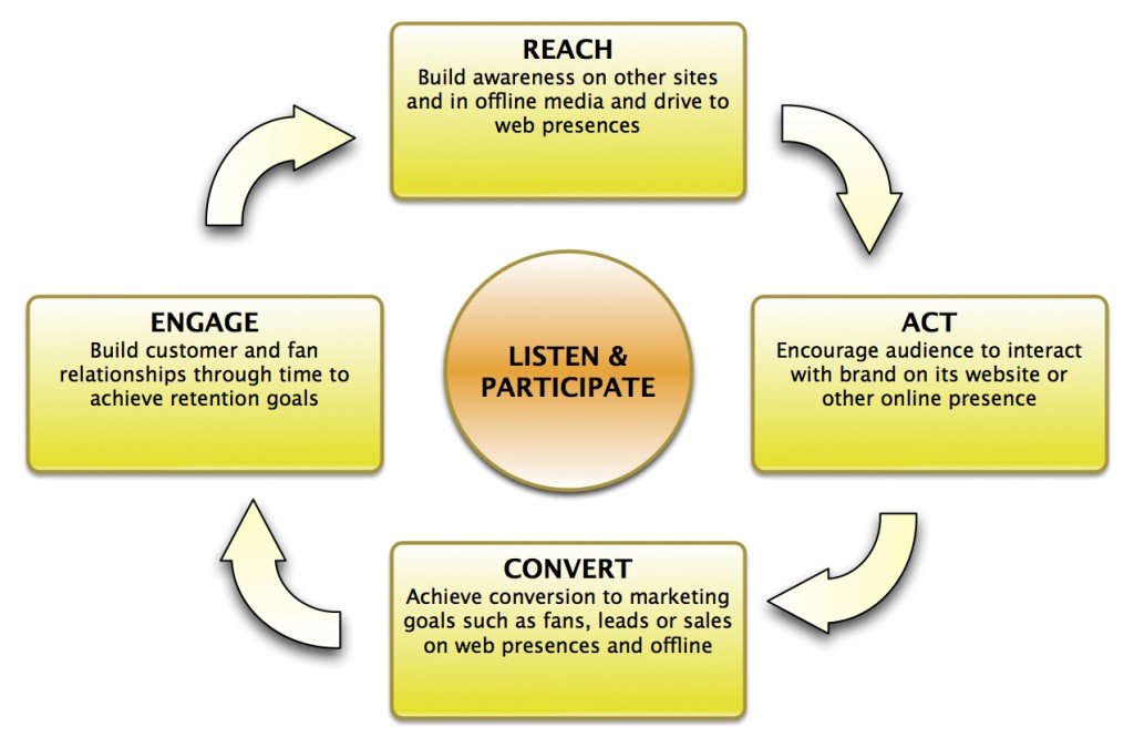 RACE Framework