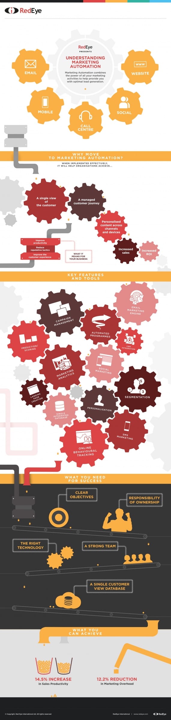 Marketing Automation definition