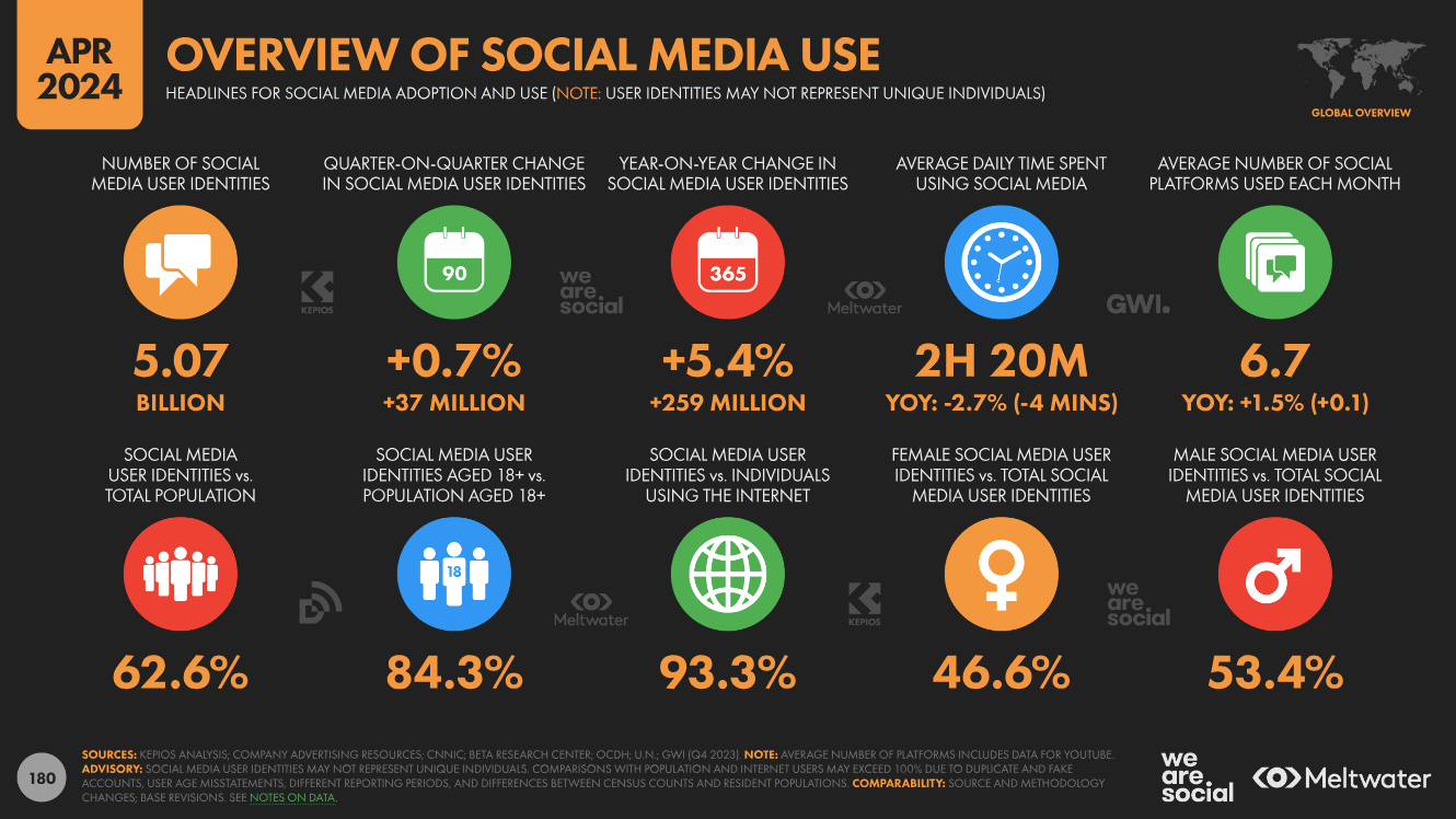 April 2024 global overview of social media