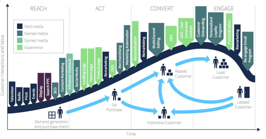 Integrated marketing