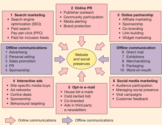 Digital media channels