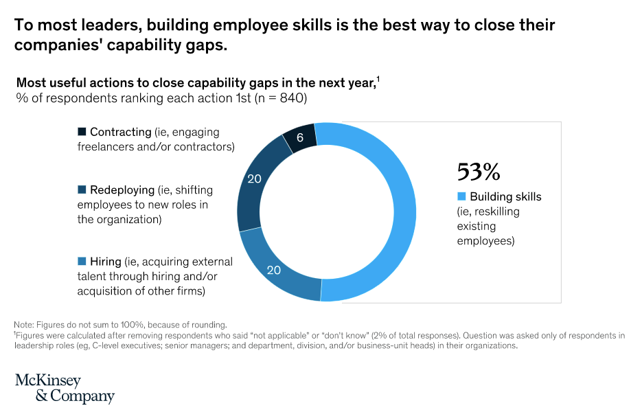 Digital marketing training for skills gap