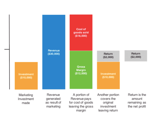 Forecasting integrated ROI