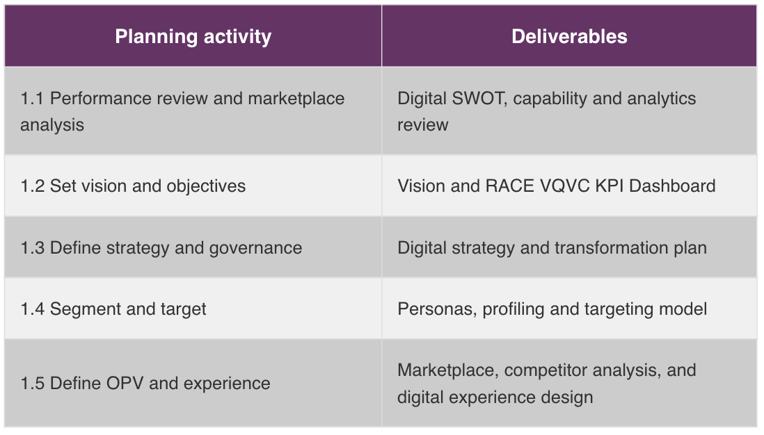 Marketing actions deliverables