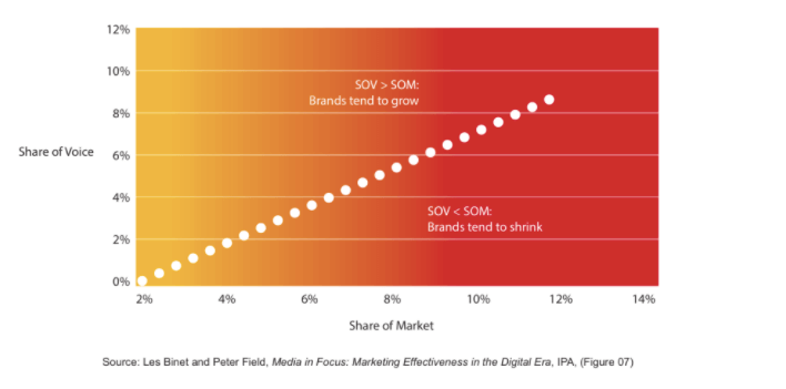 go-to-market share of voice