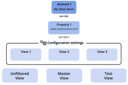 Google analytics account configuration