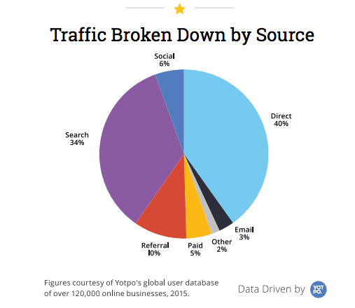 ecommerce traffic by source