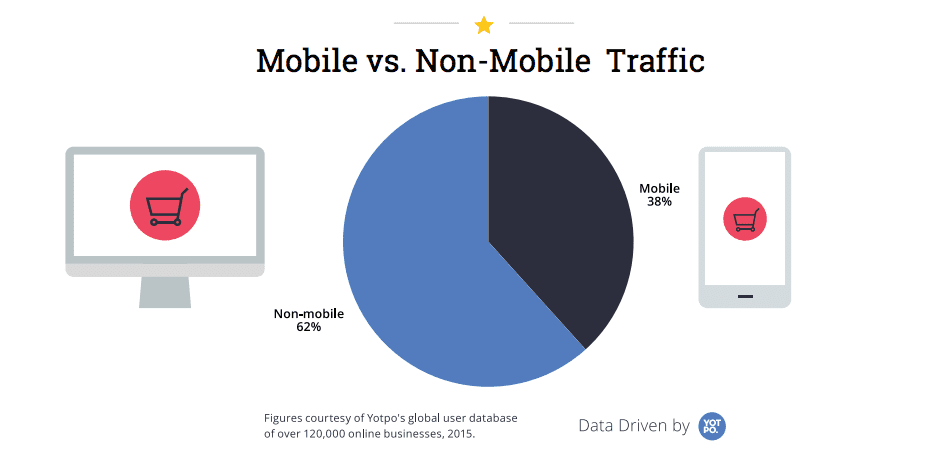 mobile / desktop ecommerce traffic