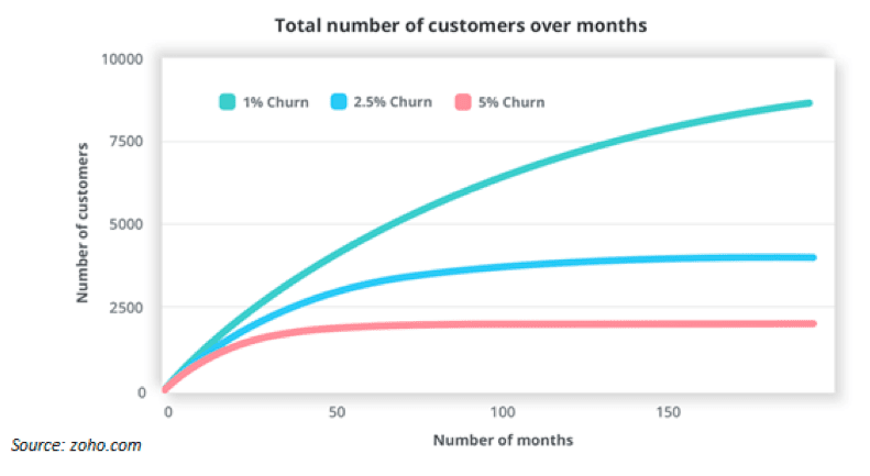 SaaS churn graph