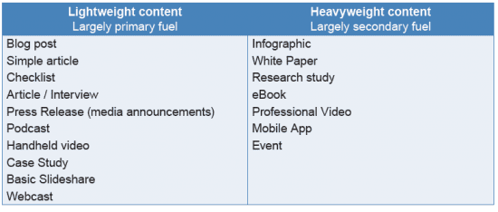 a grid showing lightweight and heavyweight epic content