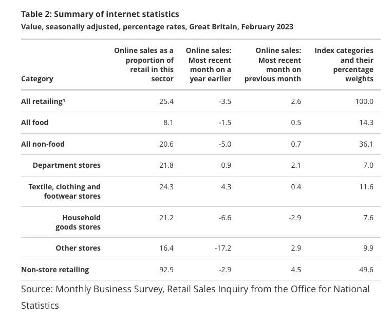 Office for National Statistics retail types breakdown 2023