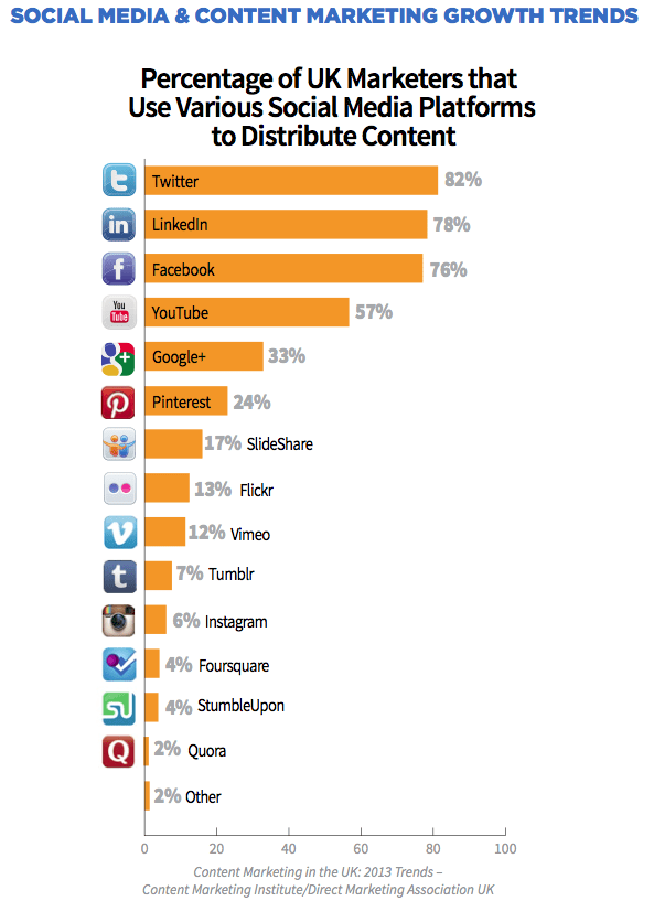 Social media distribution tactics