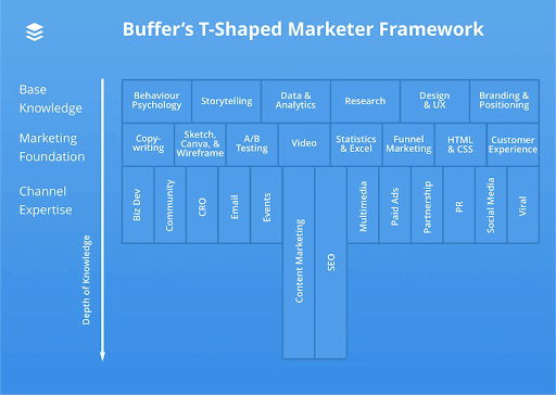 T-shaped digital marketing skills