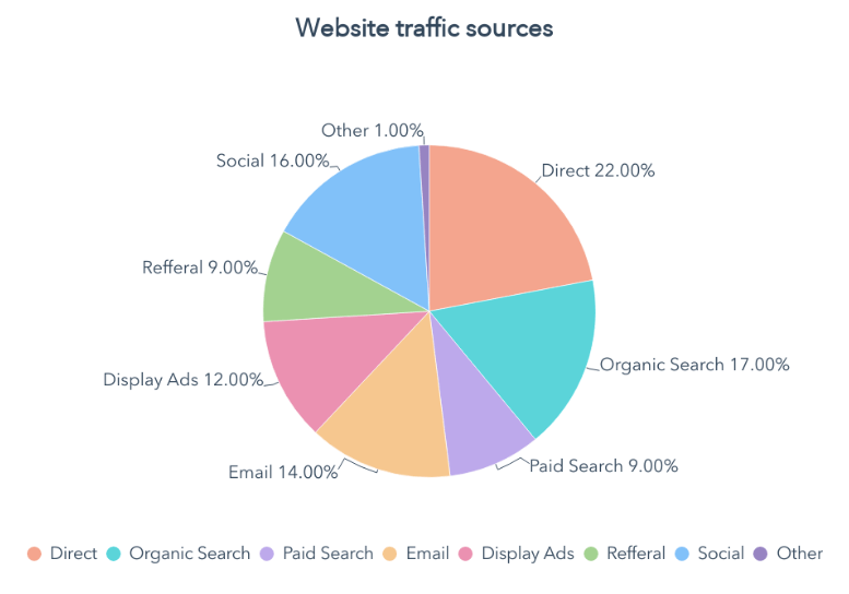 Website traffic sources