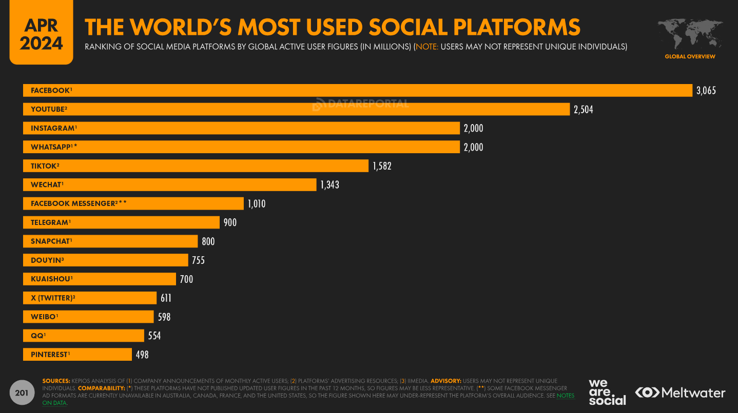 World's most used social platforms