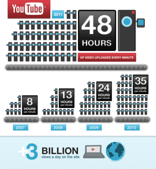 YouTube InfoGraphic YouTube InfoGraphic